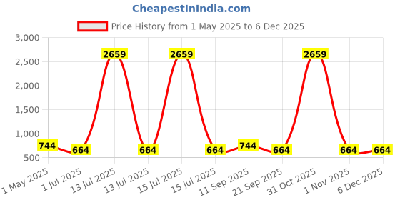 myntra.com KLOTTHE Pink & White Floral Printed 300 TC Single Bedsheet Set 2.5m x 1.5m klotthe Price History Graph from 1 May 2025 to 5 Dec 2025