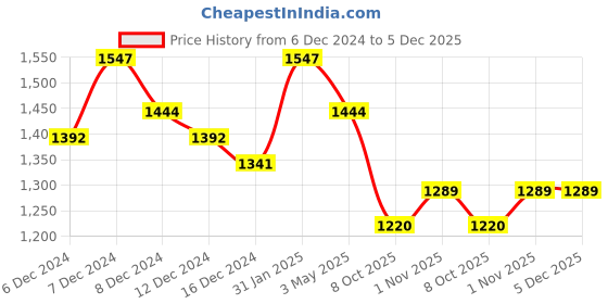 myntra.com KLOTTHE Pink & White Floral-Printed 400 TC Pure Cotton Double Bedsheet Set klotthe Price History Graph from 6 Dec 2024 to 5 Dec 2025