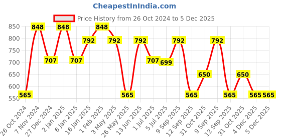 myntra.com KLOTTHE Pink & White Geometric Printed Single Bedsheet With Pillow Cover klotthe Price History Graph from 26 Oct 2024 to 5 Dec 2025