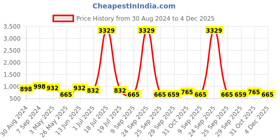 myntra.com KLOTTHE Pink & White Printed 300 TC Fitted Double King Bedsheet with 2 Pillow Covers klotthe Price History Graph from 30 Aug 2024 to 4 Dec 2025