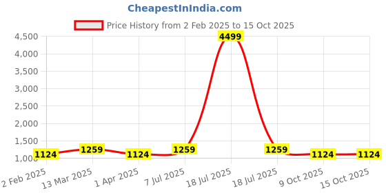 myntra.com KLOTTHE Pink & White Printed 300 TC Fitted Super King Double Bedsheet With 2 Pillow Covers klotthe Price History Graph from 2 Feb 2025 to 15 Oct 2025