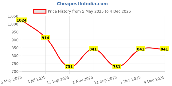 myntra.com KLOTTHE Pink & White Printed 300 TC King Double Bedsheet Set- 2.5m x 2.25 m klotthe Price History Graph from 5 May 2025 to 3 Dec 2025