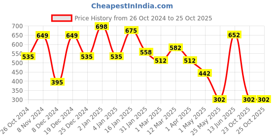 myntra.com KLOTTHE Pink & White Printed 300 TC Single Bedsheet & 1 Pillow Cover klotthe Price History Graph from 26 Oct 2024 to 24 Oct 2025