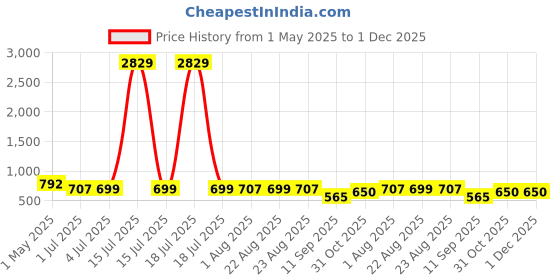 myntra.com KLOTTHE Pink & White Printed 300 TC Single Bedsheet With Pillow Cover - 2.5 m x 1.5 m klotthe Price History Graph from 1 May 2025 to 1 Dec 2025