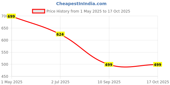 myntra.com KLOTTHE Pink & White Printed 300 TC Single Fitted Bedsheet Set 2.25 m x 1.5 m klotthe Price History Graph from 1 May 2025 to 16 Oct 2025