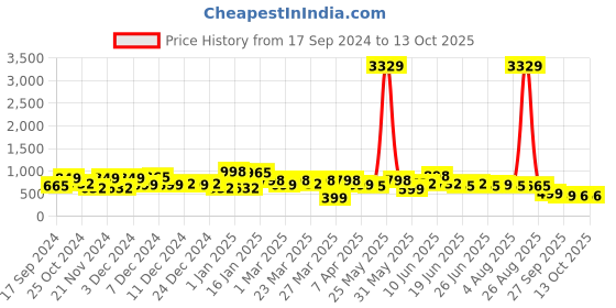 myntra.com KLOTTHE Pink & White Printed 300TC Fitted Double King Bedsheet With 2 Pillow Covers klotthe Price History Graph from 17 Sep 2024 to 12 Oct 2025