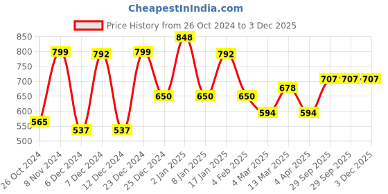 myntra.com KLOTTHE Pink & White Printed Fitted 300 TC Single Bedsheet With 1 Pillow Cover klotthe Price History Graph from 26 Oct 2024 to 3 Dec 2025