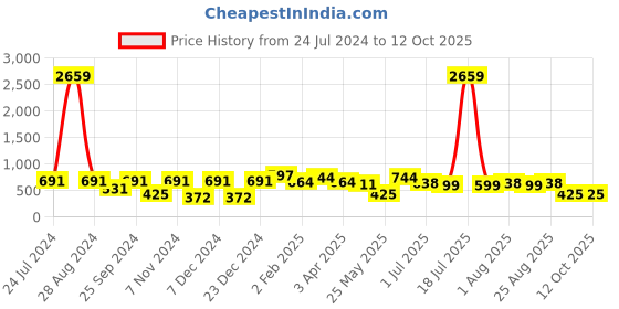 myntra.com KLOTTHE Pink & White Self-Design 6-Seater Rectangle Table Cover klotthe Price History Graph from 24 Jul 2024 to 11 Oct 2025