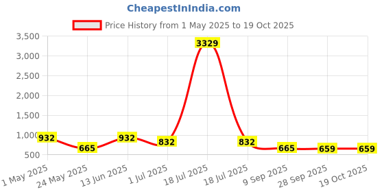 myntra.com KLOTTHE Pink Cartoon Characters 300 TC Fitted Double King Bedsheet with 2 Pillow Covers klotthe Price History Graph from 1 May 2025 to 17 Oct 2025