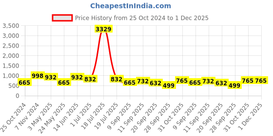 myntra.com KLOTTHE Pink Cartoon Printed Fitted Double King Bedsheet with 2 Pillow Covers klotthe Price History Graph from 25 Oct 2024 to 1 Dec 2025