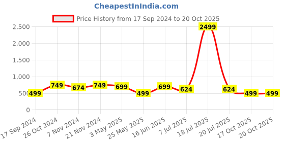 myntra.com KLOTTHE Pink Fitted 300TC Single Bedsheet & 1 Pillow Cover klotthe Price History Graph from 17 Sep 2024 to 20 Oct 2025