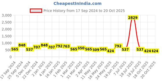 myntra.com KLOTTHE Pink Fitted 300TC Single Bedsheet & Pillow Covers klotthe Price History Graph from 17 Sep 2024 to 20 Oct 2025