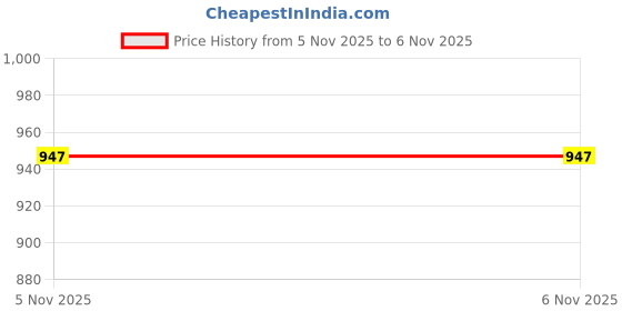 myntra.com KLOTTHE Pink Floral 300 TC Double Size Fine Bedsheet With Pillow Covers - 98 x 88 In klotthe Price History Graph from 4 Nov 2025 to 5 Nov 2025