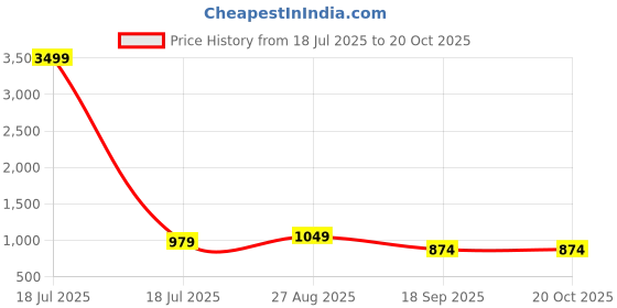 myntra.com KLOTTHE Pink Floral 300 TC King Bedsheet with 2 Pillow Covers klotthe Price History Graph from 18 Jul 2025 to 20 Oct 2025