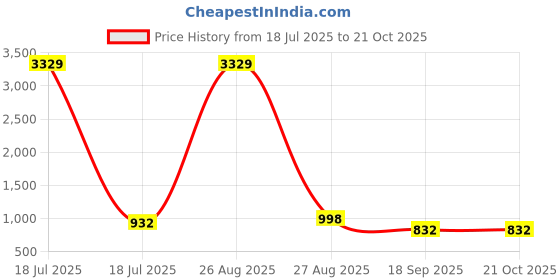 myntra.com KLOTTHE Pink Floral Bedsheet with 2 Pillow Covers klotthe Price History Graph from 18 Jul 2025 to 21 Oct 2025