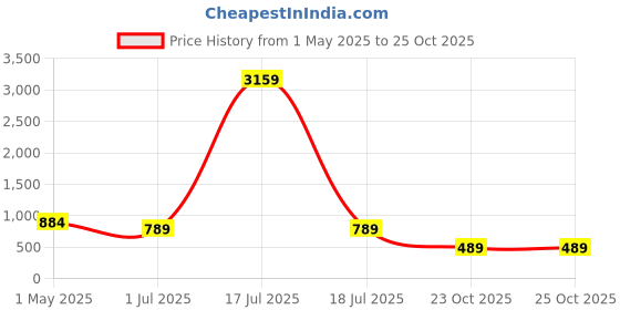 myntra.com KLOTTHE Pink Floral Printed 300 TC Bedsheet With 2 Pillow Covers 2.50 m x 2.25m klotthe Price History Graph from 1 May 2025 to 25 Oct 2025