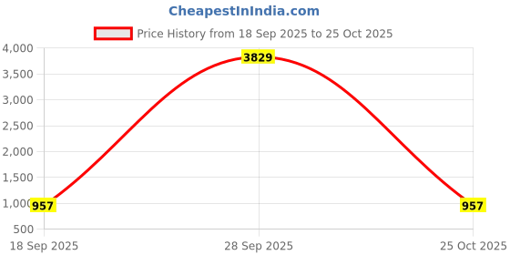 myntra.com KLOTTHE Pink Geometric Cotton Single Bedsheets klotthe Price History Graph from 18 Sep 2025 to 25 Oct 2025