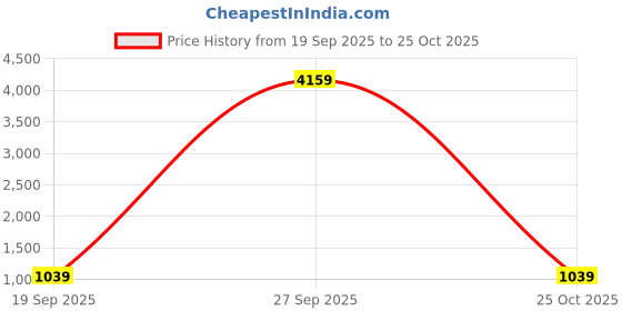 myntra.com KLOTTHE Pink Geometric Cotton Single Bedsheets klotthe Price History Graph from 19 Sep 2025 to 25 Oct 2025