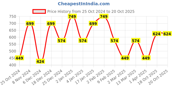 myntra.com KLOTTHE Pink Geometric Printed 300 TC Fitted Single Bedsheet With Pillow Cover klotthe Price History Graph from 25 Oct 2024 to 19 Oct 2025