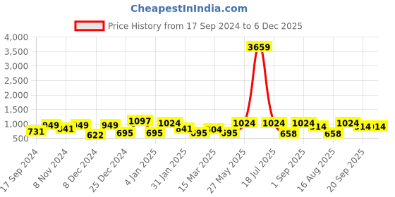 myntra.com KLOTTHE Pink Geometric Printed 300 TC King Bedsheet With 2 Pillow Covers klotthe Price History Graph from 17 Sep 2024 to 5 Dec 2025
