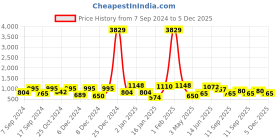 myntra.com KLOTTHE Pink Geometric Printed 300TC Fitted Double King Bedsheet With 2 Pillow Covers klotthe Price History Graph from 7 Sep 2024 to 5 Dec 2025