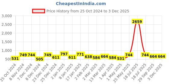myntra.com KLOTTHE Pink Geometric Printed 300TC Single Bedsheet With 1 Pillow Cover klotthe Price History Graph from 25 Oct 2024 to 2 Dec 2025