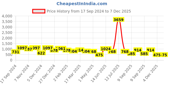 myntra.com KLOTTHE Pink Printed 400 TC Bedsheet With Pillow Covers klotthe Price History Graph from 17 Sep 2024 to 7 Dec 2025