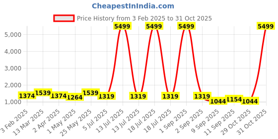 myntra.com KLOTTHE Pink Printed Fitted DiKing Size wool Bedsheet with 2 Pillow Cover klotthe Price History Graph from 3 Feb 2025 to 31 Oct 2025