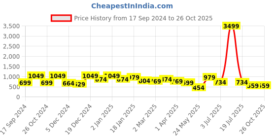myntra.com KLOTTHE Pink Printed Pure Cotton 400 TC Fitted Single King Bedsheet With Pillow Cover klotthe Price History Graph from 17 Sep 2024 to 26 Oct 2025
