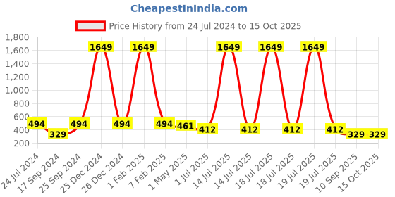 myntra.com KLOTTHE Pink Printed Pure Cotton Table Runner klotthe Price History Graph from 24 Jul 2024 to 14 Oct 2025