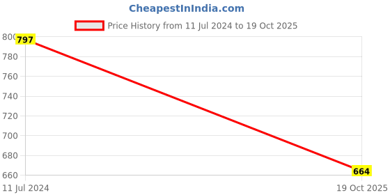 myntra.com KLOTTHE Pink Striped 300 TC Single Bedsheet With Pillow Cover klotthe Price History Graph from 11 Jul 2024 to 19 Oct 2025