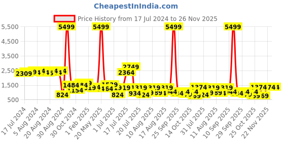 myntra.com KLOTTHE Pink Woolen 300TC King Bedsheet Fitted Bedsheet With 2 Pillow Covers klotthe Price History Graph from 17 Jul 2024 to 25 Nov 2025