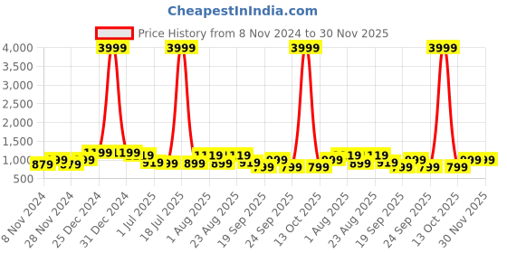 myntra.com KLOTTHE Plus Size Blue & White Printed Cotton Midi Dress klotthe Price History Graph from 8 Nov 2024 to 30 Nov 2025