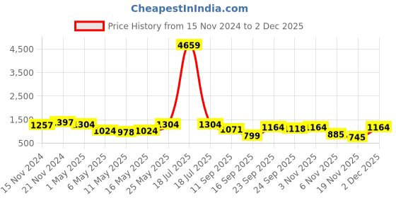 myntra.com KLOTTHE Plus Size Hooded Velvet T-shirt With Trouser klotthe Price History Graph from 15 Nov 2024 to 2 Dec 2025