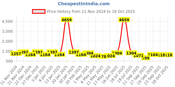 myntra.com KLOTTHE Plus Size Hooded Woollen T-shirt With Trouser klotthe Price History Graph from 11 Nov 2024 to 18 Oct 2025