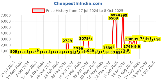 myntra.com KLOTTHE Plus Size Long Sleeved Wool Bath Robe With Belt klotthe Price History Graph from 27 Jul 2024 to 8 Oct 2025