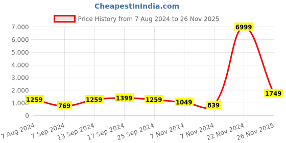 myntra.com KLOTTHE Plus Size Long Sleeved Wool Bath Robe With Belt klotthe Price History Graph from 7 Aug 2024 to 26 Nov 2025