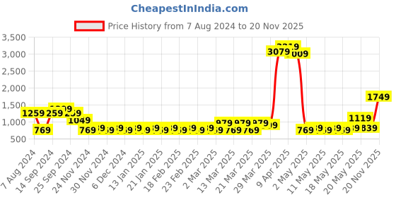 myntra.com KLOTTHE Plus Size Long Sleeved Wool Bath Robe With Belt klotthe Price History Graph from 7 Aug 2024 to 20 Nov 2025