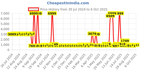 myntra.com KLOTTHE Plus Size Long Sleeved Wool Bath Robe With Belt klotthe Price History Graph from 30 Jul 2024 to 5 Oct 2025