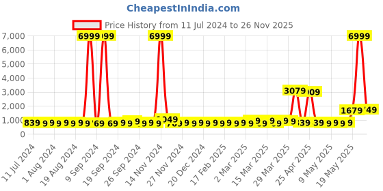 myntra.com KLOTTHE Plus Size Long Sleeved Wool Bath Robe With Belt klotthe Price History Graph from 11 Jul 2024 to 26 Nov 2025