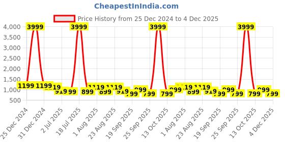 myntra.com KLOTTHE Plus Size Mustard Yellow Floral Midi Dress klotthe Price History Graph from 25 Dec 2024 to 4 Dec 2025