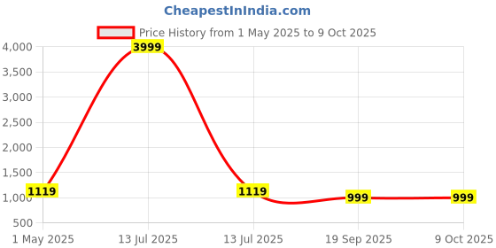 myntra.com KLOTTHE Plus Size Printed Full Sleeve Woolen Bath Robe With Belt klotthe Price History Graph from 1 May 2025 to 9 Oct 2025