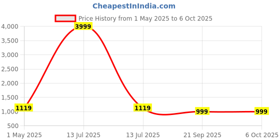 myntra.com KLOTTHE Plus Size Printed Woollen Bath Robe With Belt klotthe Price History Graph from 1 May 2025 to 4 Oct 2025