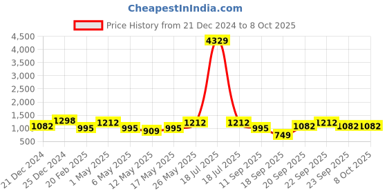 myntra.com KLOTTHE Plus Size Round Neck Wool T-shirt With Pyjama klotthe Price History Graph from 21 Dec 2024 to 7 Oct 2025