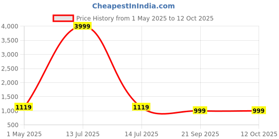myntra.com KLOTTHE Plus Size White & Peach-Coloured Printed Woollen Long Sleeves Bath Robe With Belt klotthe Price History Graph from 1 May 2025 to 11 Oct 2025