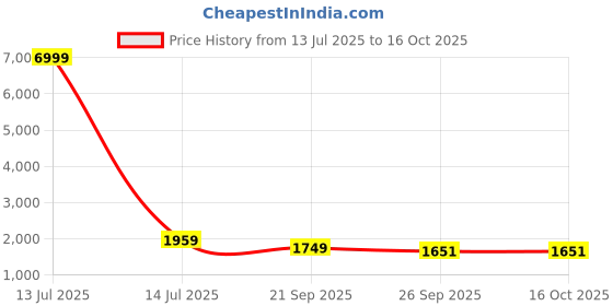 myntra.com KLOTTHE Plus Size White Woollen Bath Robe With Belt klotthe Price History Graph from 13 Jul 2025 to 16 Oct 2025