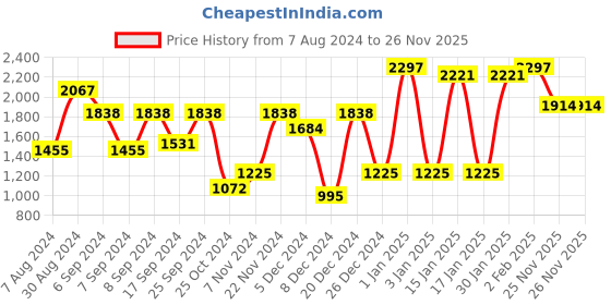 myntra.com KLOTTHE Plus Size Women Checked Pure-Cotton Bath Robe klotthe Price History Graph from 7 Aug 2024 to 25 Nov 2025