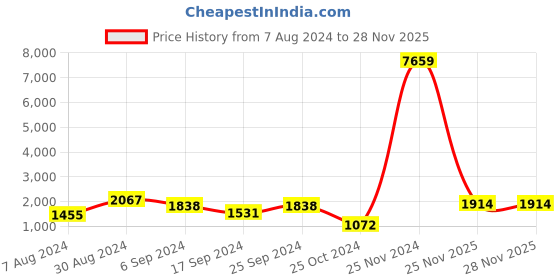 myntra.com KLOTTHE Plus Size Women Checked Pure-Cotton Bath Robe klotthe Price History Graph from 7 Aug 2024 to 25 Nov 2025