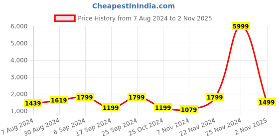 myntra.com KLOTTHE Plus Size Women Striped Pure-Cotton Bath Robe klotthe Price History Graph from 7 Aug 2024 to 2 Nov 2025