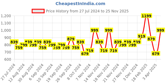 myntra.com KLOTTHE Plus Size Women Woolen Bath Robe With Belt klotthe Price History Graph from 27 Jul 2024 to 25 Nov 2025